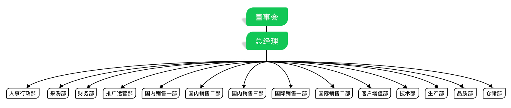 組織結(jié)構(gòu)